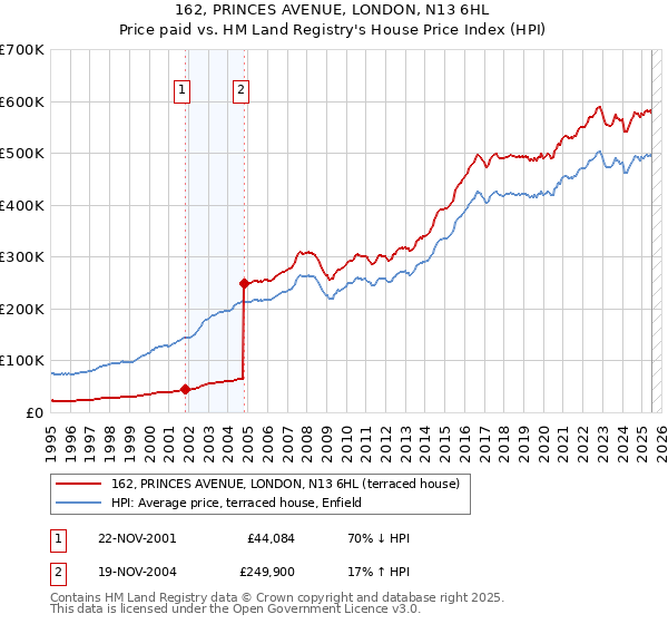 162, PRINCES AVENUE, LONDON, N13 6HL: Price paid vs HM Land Registry's House Price Index