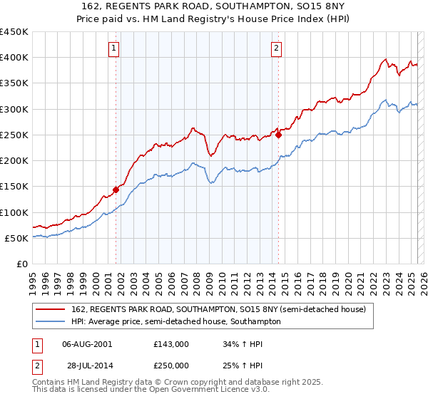 162, REGENTS PARK ROAD, SOUTHAMPTON, SO15 8NY: Price paid vs HM Land Registry's House Price Index