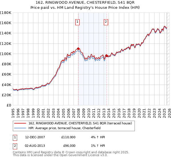 162, RINGWOOD AVENUE, CHESTERFIELD, S41 8QR: Price paid vs HM Land Registry's House Price Index