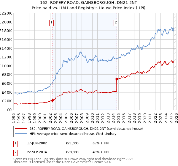 162, ROPERY ROAD, GAINSBOROUGH, DN21 2NT: Price paid vs HM Land Registry's House Price Index