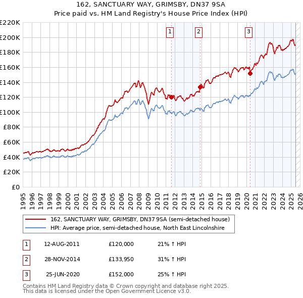 162, SANCTUARY WAY, GRIMSBY, DN37 9SA: Price paid vs HM Land Registry's House Price Index