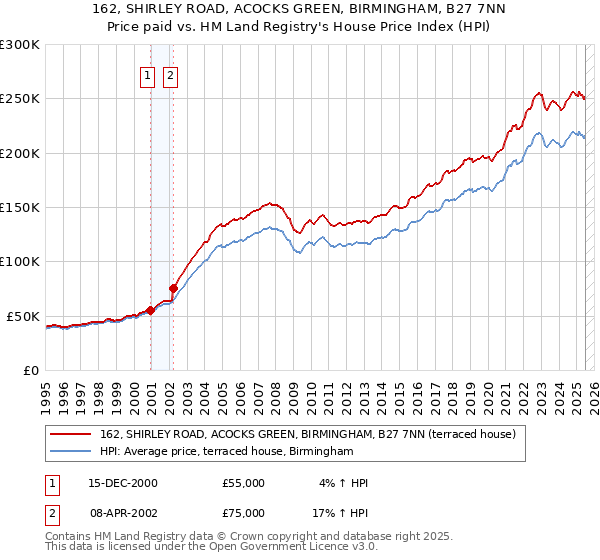 162, SHIRLEY ROAD, ACOCKS GREEN, BIRMINGHAM, B27 7NN: Price paid vs HM Land Registry's House Price Index