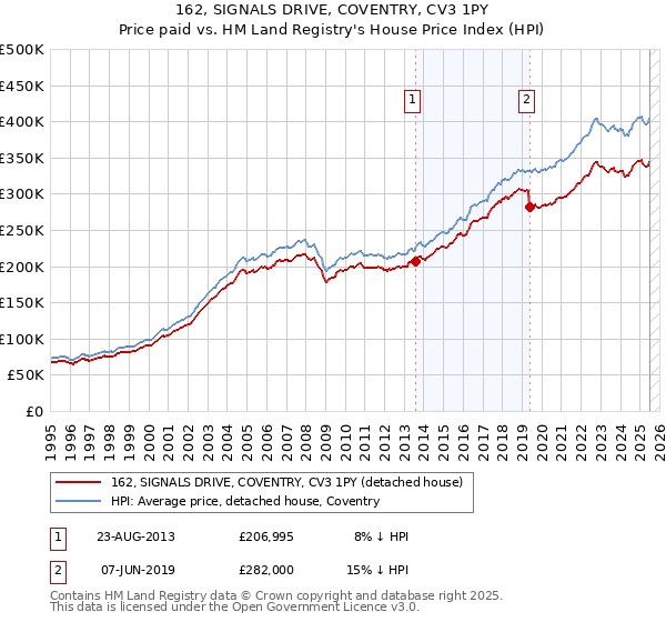 162, SIGNALS DRIVE, COVENTRY, CV3 1PY: Price paid vs HM Land Registry's House Price Index