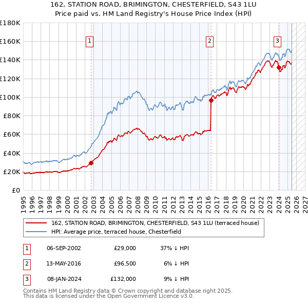 162, STATION ROAD, BRIMINGTON, CHESTERFIELD, S43 1LU: Price paid vs HM Land Registry's House Price Index