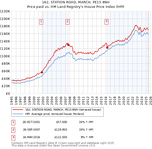 162, STATION ROAD, MARCH, PE15 8NH: Price paid vs HM Land Registry's House Price Index