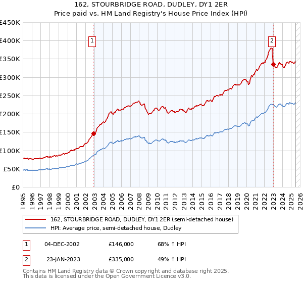 162, STOURBRIDGE ROAD, DUDLEY, DY1 2ER: Price paid vs HM Land Registry's House Price Index