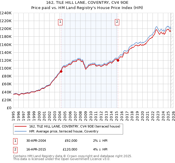 162, TILE HILL LANE, COVENTRY, CV4 9DE: Price paid vs HM Land Registry's House Price Index