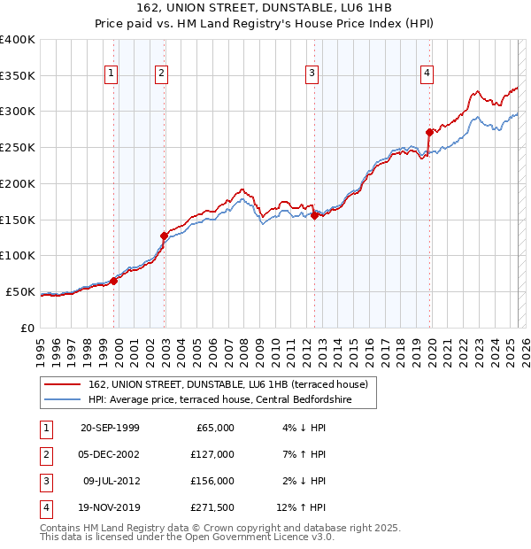 162, UNION STREET, DUNSTABLE, LU6 1HB: Price paid vs HM Land Registry's House Price Index