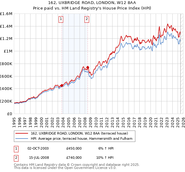 162, UXBRIDGE ROAD, LONDON, W12 8AA: Price paid vs HM Land Registry's House Price Index