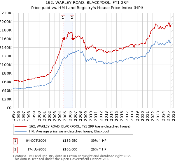 162, WARLEY ROAD, BLACKPOOL, FY1 2RP: Price paid vs HM Land Registry's House Price Index