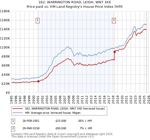 162, WARRINGTON ROAD, LEIGH, WN7 3XE: Price paid vs HM Land Registry's House Price Index