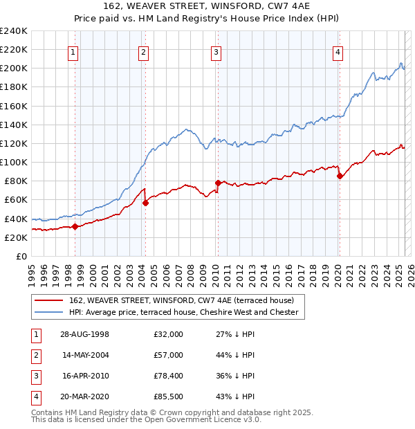 162, WEAVER STREET, WINSFORD, CW7 4AE: Price paid vs HM Land Registry's House Price Index
