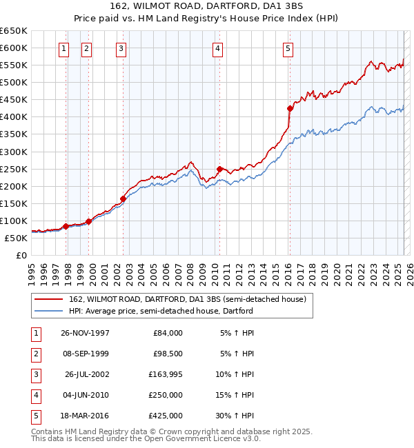 162, WILMOT ROAD, DARTFORD, DA1 3BS: Price paid vs HM Land Registry's House Price Index