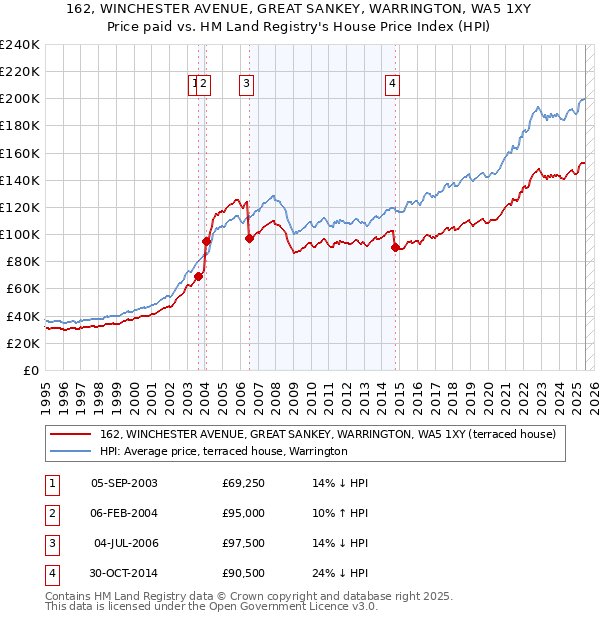 162, WINCHESTER AVENUE, GREAT SANKEY, WARRINGTON, WA5 1XY: Price paid vs HM Land Registry's House Price Index
