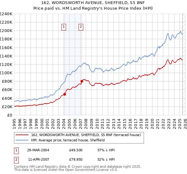 162, WORDSWORTH AVENUE, SHEFFIELD, S5 8NF: Price paid vs HM Land Registry's House Price Index