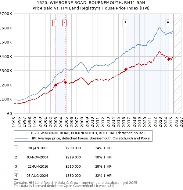 1620, WIMBORNE ROAD, BOURNEMOUTH, BH11 9AH: Price paid vs HM Land Registry's House Price Index
