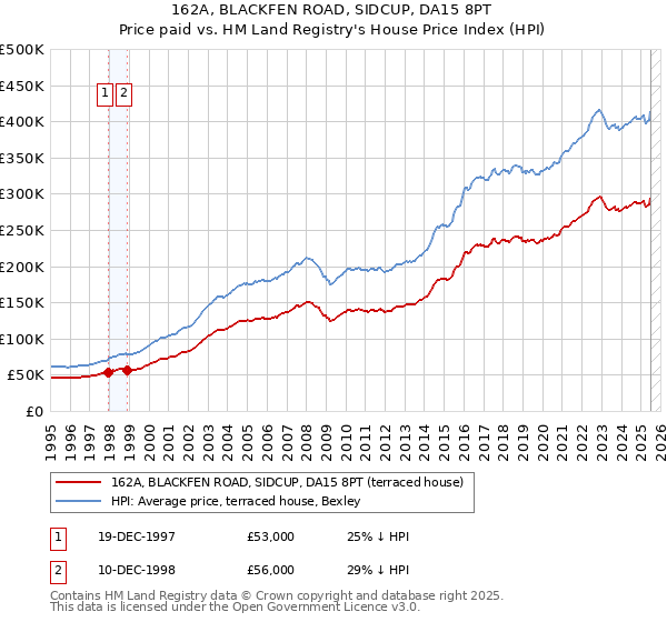 162A, BLACKFEN ROAD, SIDCUP, DA15 8PT: Price paid vs HM Land Registry's House Price Index
