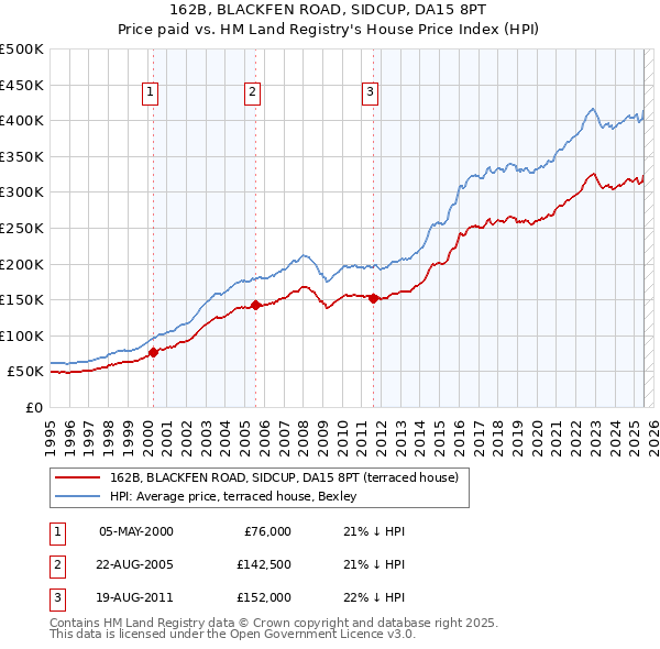 162B, BLACKFEN ROAD, SIDCUP, DA15 8PT: Price paid vs HM Land Registry's House Price Index