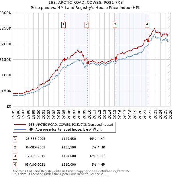 163, ARCTIC ROAD, COWES, PO31 7XS: Price paid vs HM Land Registry's House Price Index