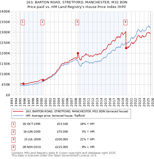 163, BARTON ROAD, STRETFORD, MANCHESTER, M32 8DN: Price paid vs HM Land Registry's House Price Index