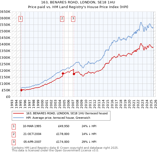 163, BENARES ROAD, LONDON, SE18 1HU: Price paid vs HM Land Registry's House Price Index