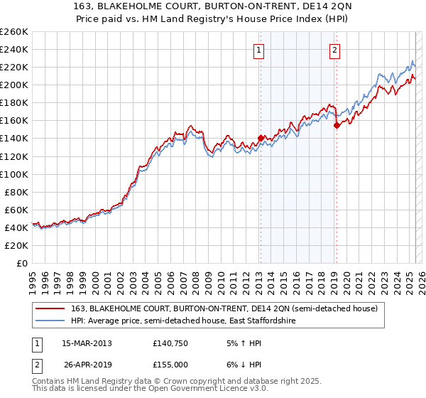 163, BLAKEHOLME COURT, BURTON-ON-TRENT, DE14 2QN: Price paid vs HM Land Registry's House Price Index