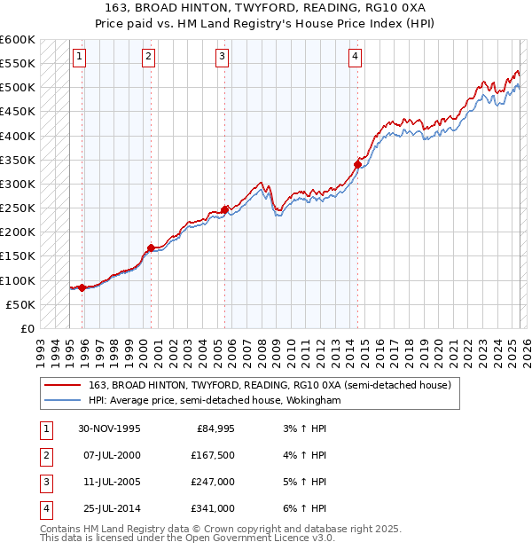 163, BROAD HINTON, TWYFORD, READING, RG10 0XA: Price paid vs HM Land Registry's House Price Index