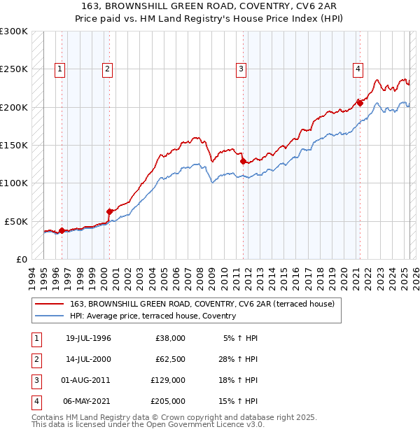 163, BROWNSHILL GREEN ROAD, COVENTRY, CV6 2AR: Price paid vs HM Land Registry's House Price Index