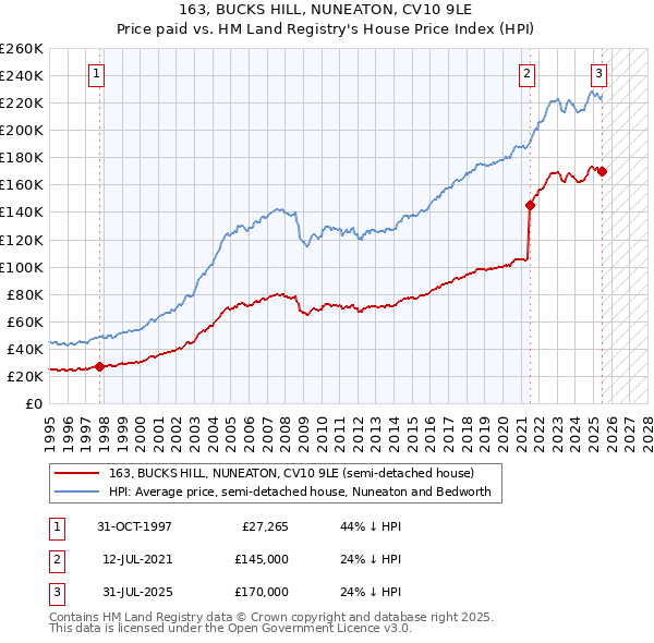 163, BUCKS HILL, NUNEATON, CV10 9LE: Price paid vs HM Land Registry's House Price Index