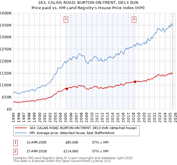 163, CALAIS ROAD, BURTON-ON-TRENT, DE13 0UN: Price paid vs HM Land Registry's House Price Index