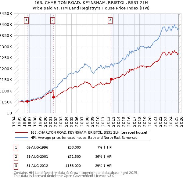 163, CHARLTON ROAD, KEYNSHAM, BRISTOL, BS31 2LH: Price paid vs HM Land Registry's House Price Index