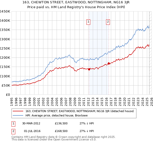 163, CHEWTON STREET, EASTWOOD, NOTTINGHAM, NG16 3JR: Price paid vs HM Land Registry's House Price Index