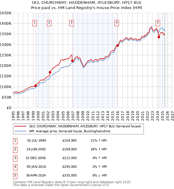 163, CHURCHWAY, HADDENHAM, AYLESBURY, HP17 8LG: Price paid vs HM Land Registry's House Price Index
