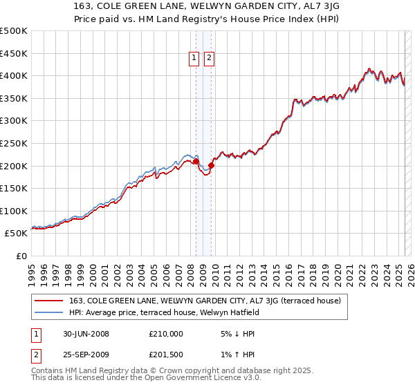 163, COLE GREEN LANE, WELWYN GARDEN CITY, AL7 3JG: Price paid vs HM Land Registry's House Price Index
