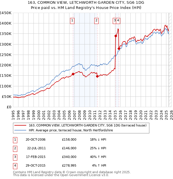 163, COMMON VIEW, LETCHWORTH GARDEN CITY, SG6 1DG: Price paid vs HM Land Registry's House Price Index