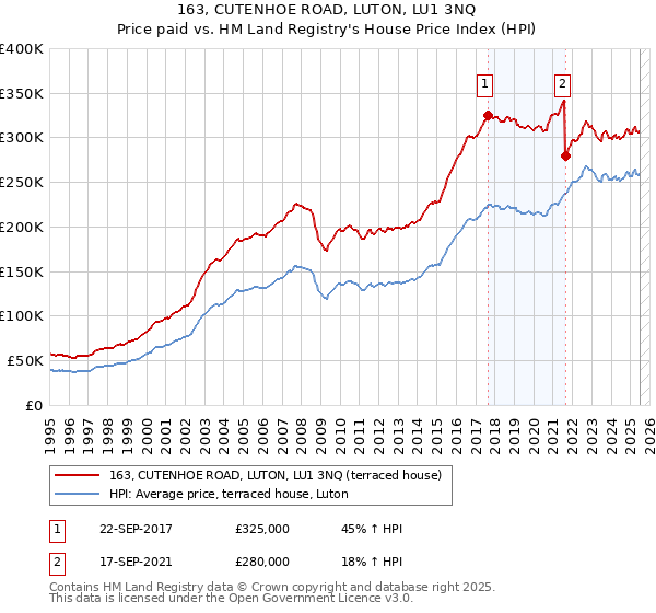 163, CUTENHOE ROAD, LUTON, LU1 3NQ: Price paid vs HM Land Registry's House Price Index