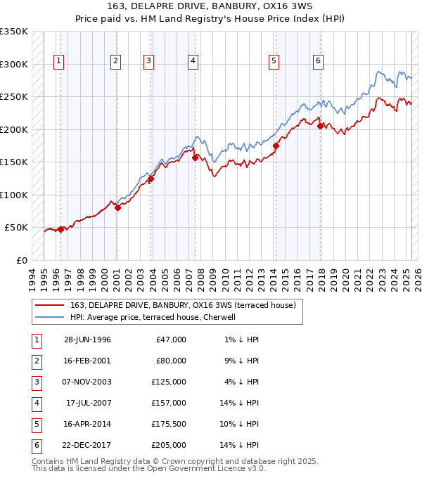 163, DELAPRE DRIVE, BANBURY, OX16 3WS: Price paid vs HM Land Registry's House Price Index