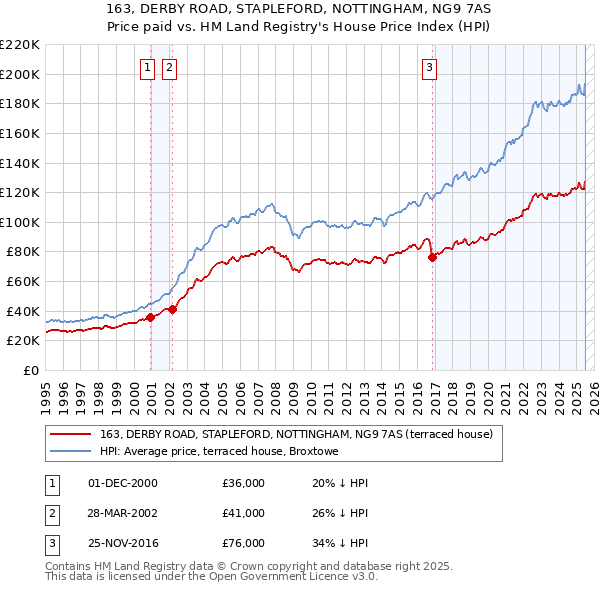 163, DERBY ROAD, STAPLEFORD, NOTTINGHAM, NG9 7AS: Price paid vs HM Land Registry's House Price Index