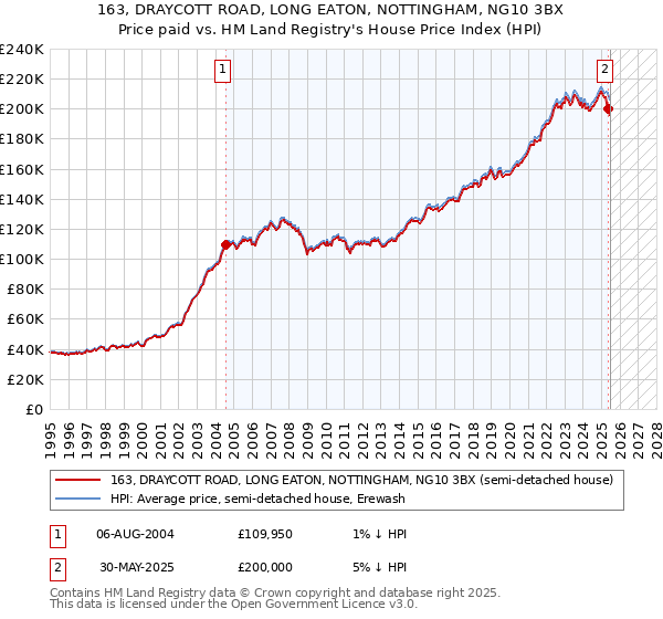 163, DRAYCOTT ROAD, LONG EATON, NOTTINGHAM, NG10 3BX: Price paid vs HM Land Registry's House Price Index