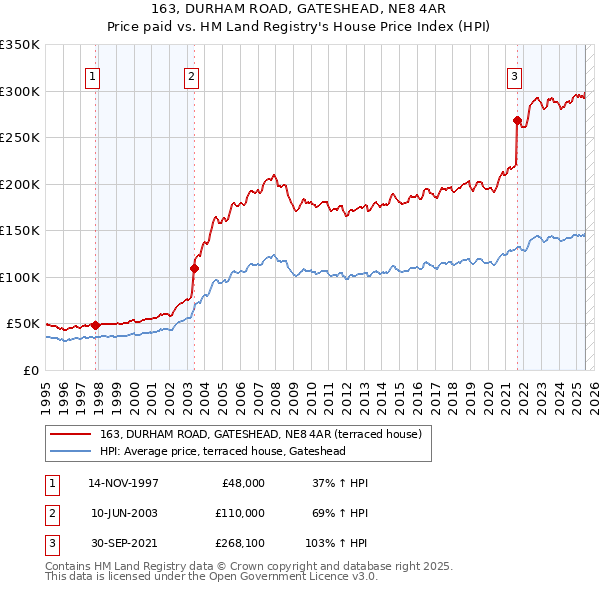 163, DURHAM ROAD, GATESHEAD, NE8 4AR: Price paid vs HM Land Registry's House Price Index
