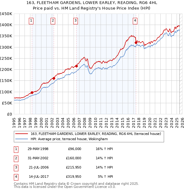 163, FLEETHAM GARDENS, LOWER EARLEY, READING, RG6 4HL: Price paid vs HM Land Registry's House Price Index