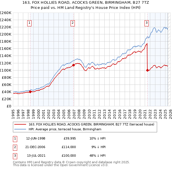 163, FOX HOLLIES ROAD, ACOCKS GREEN, BIRMINGHAM, B27 7TZ: Price paid vs HM Land Registry's House Price Index