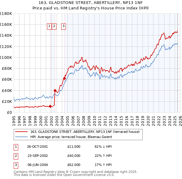 163, GLADSTONE STREET, ABERTILLERY, NP13 1NF: Price paid vs HM Land Registry's House Price Index