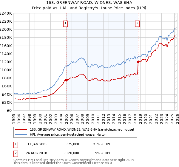 163, GREENWAY ROAD, WIDNES, WA8 6HA: Price paid vs HM Land Registry's House Price Index