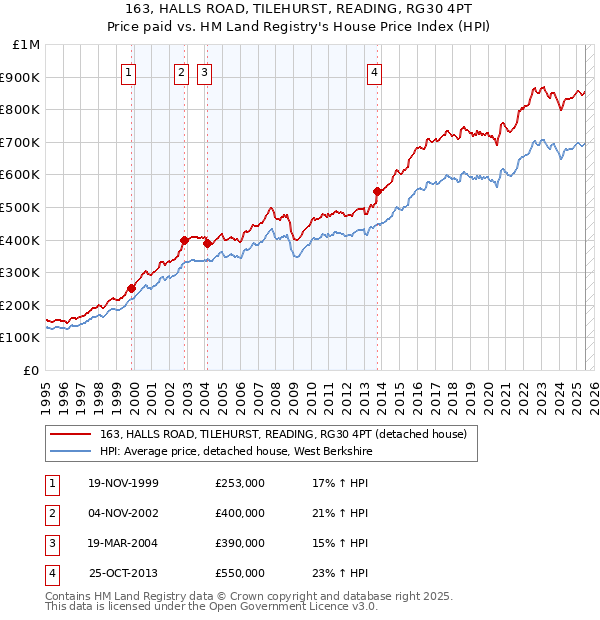 163, HALLS ROAD, TILEHURST, READING, RG30 4PT: Price paid vs HM Land Registry's House Price Index