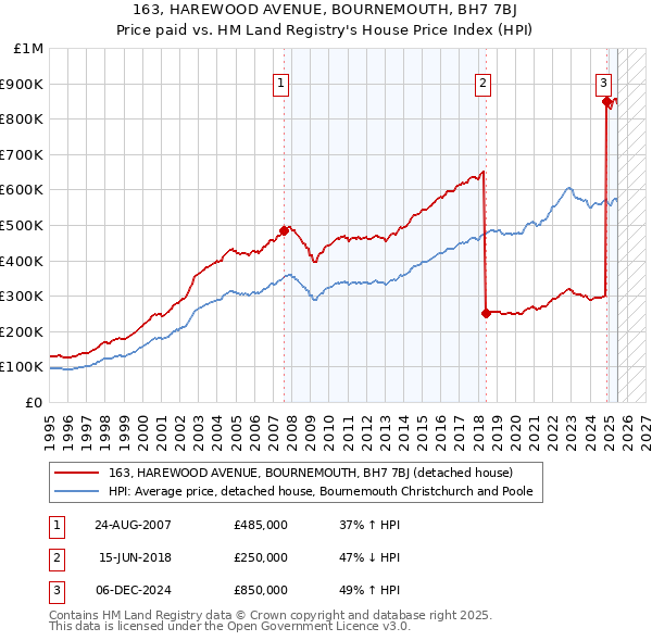 163, HAREWOOD AVENUE, BOURNEMOUTH, BH7 7BJ: Price paid vs HM Land Registry's House Price Index