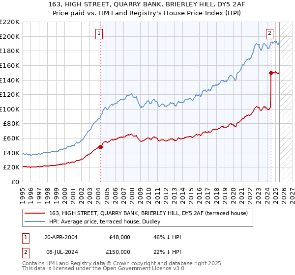 163, HIGH STREET, QUARRY BANK, BRIERLEY HILL, DY5 2AF: Price paid vs HM Land Registry's House Price Index