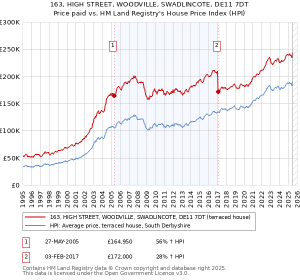 163, HIGH STREET, WOODVILLE, SWADLINCOTE, DE11 7DT: Price paid vs HM Land Registry's House Price Index