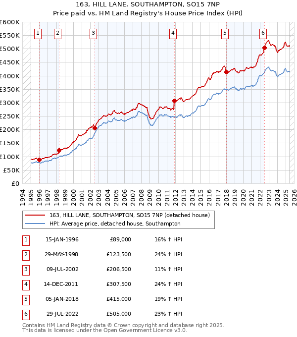 163, HILL LANE, SOUTHAMPTON, SO15 7NP: Price paid vs HM Land Registry's House Price Index