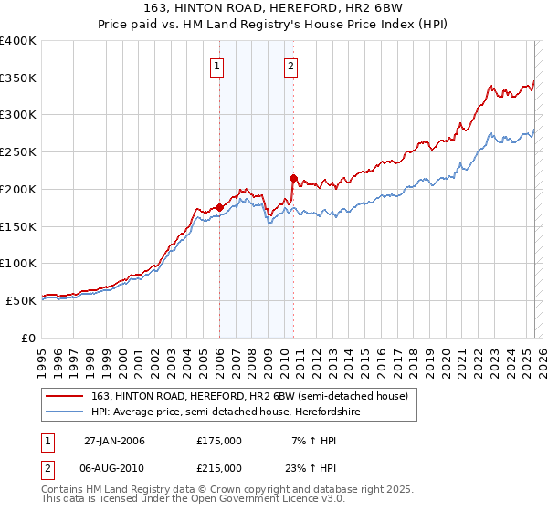 163, HINTON ROAD, HEREFORD, HR2 6BW: Price paid vs HM Land Registry's House Price Index